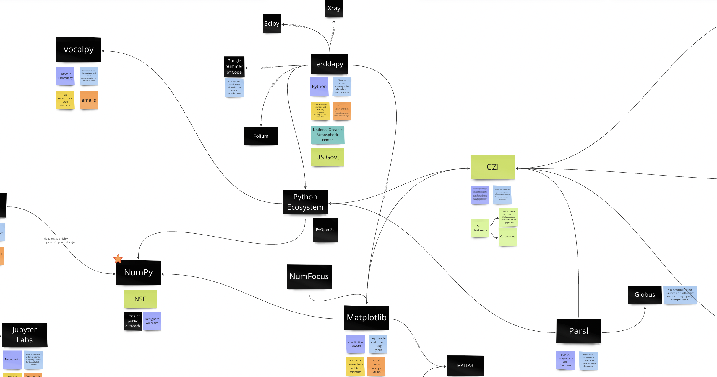 A snapshot of our ecosystem map, which was created on Miro